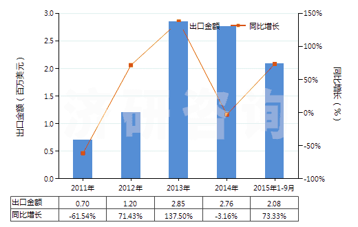 2011-2015年9月中國其他人造纖維短纖（未梳或未經(jīng)其他紡前加工）(HS55049000)出口總額及增速統(tǒng)計